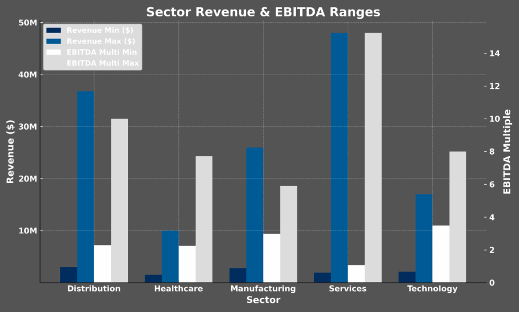 Graph showing Sector Revenue and EBITDA Ranges for 5 core sectors.